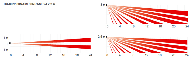 схема радиуса действия