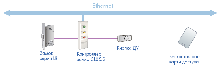 Схема подключения PERCo-CL05 Схема подключения PERCo-CL05