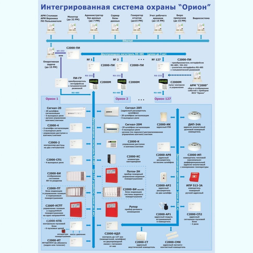 Орион про исп. Модуль управления ИСБ Орион исп.20. Пожарная сигнализация Орион про с2000м. Модуль управления ИСБ Орион исп 127. Интегрированная система охраны Орион.